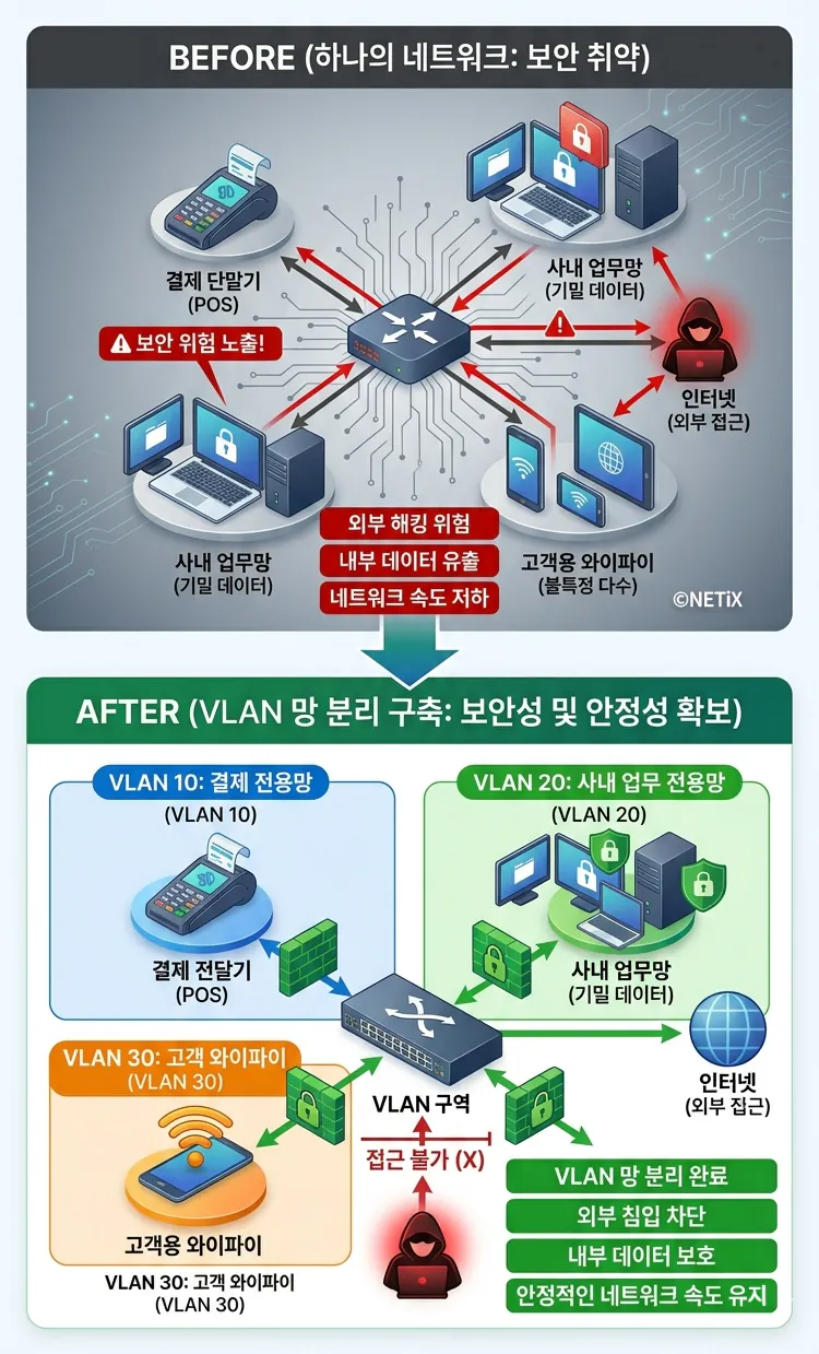 보안이 취약한 단일 네트워크 환경에서 결제망과 업무망을 분리하여 보안을 극대화한 네틱스 VLAN 구축 전후 비교