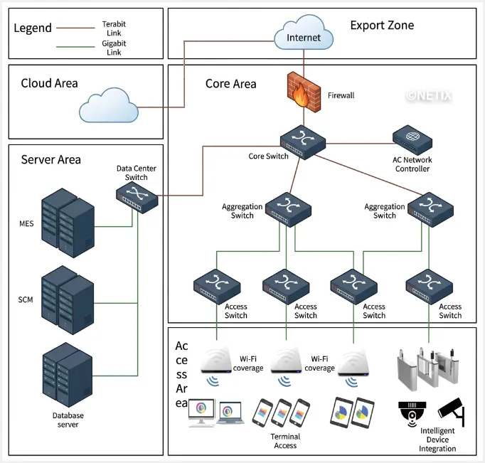 안정적인 인프라 운영을 위한 네틱스만의 전문 네트워크 설계 구성도 및 토폴로지