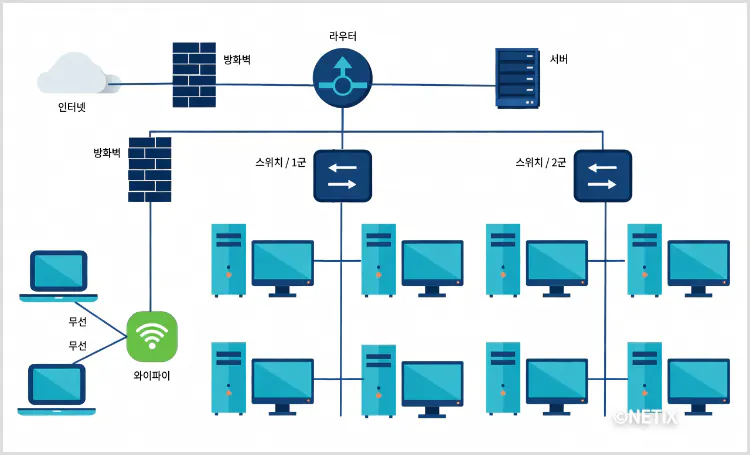 노후 장비 교체와 대역폭 확장을 통해 인터넷 속도를 개선하는 네트워크 업그레이드 설계 구성도